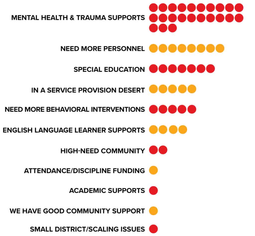 2018 Superintedents Survey Student Supports Issues - League of Education Voters