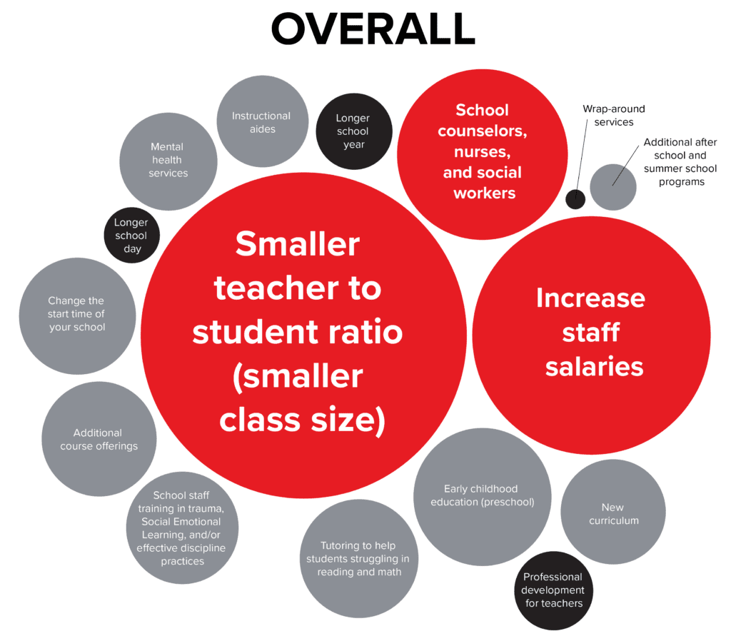 Graph of overall funding priorities
