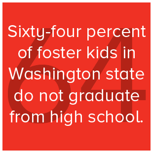 Sixty-four percent of foster kids in Washington state do not graduate from high school.