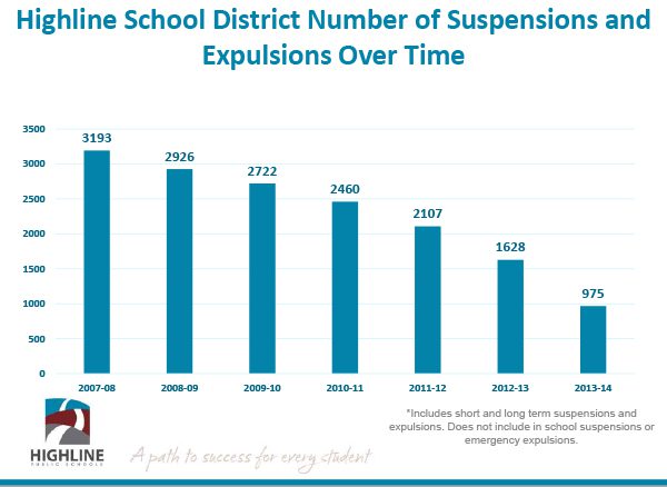 Highline School District Number of Suspensions and Expulsions Over Time