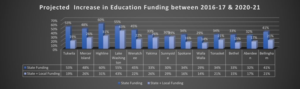Projected Increase in Education Funding 2017-2021 - League of Education Voters