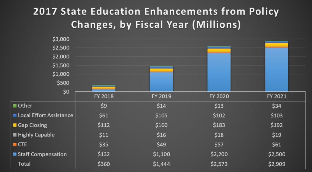 2017 State Education Enhancements from Policy Changes, by Fiscal Year