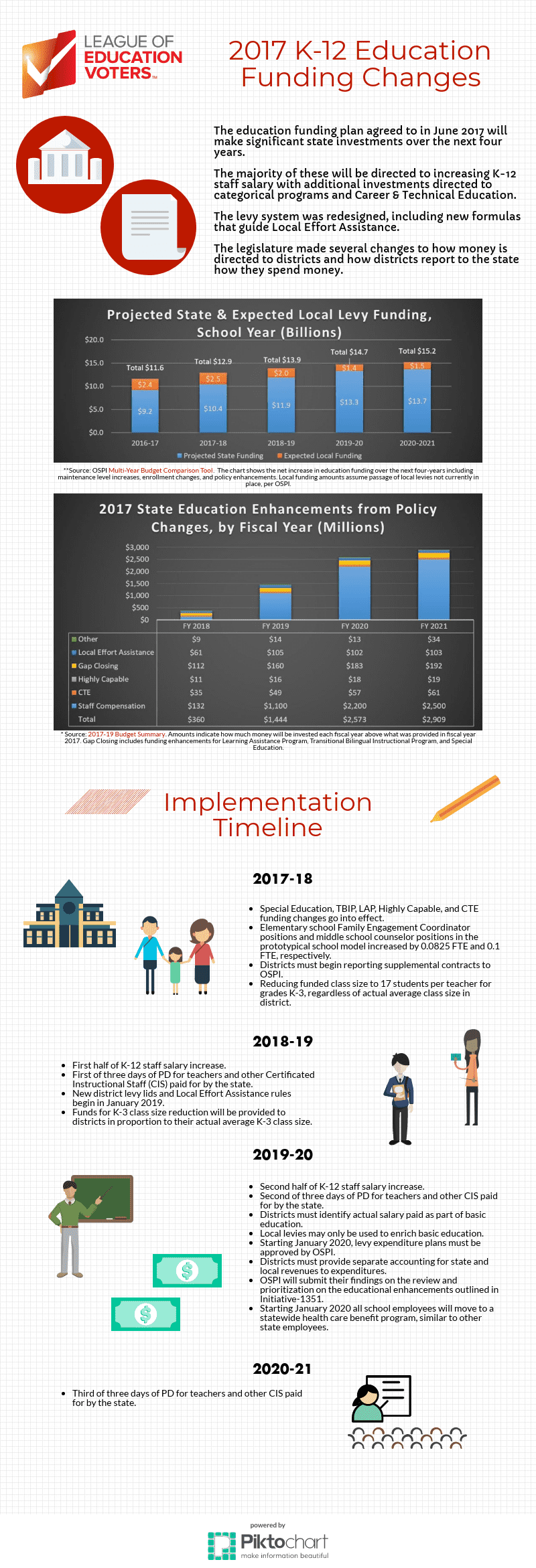 2017 K-12 Education Funding Changes Infographic