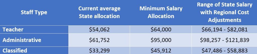 Current & Future State K-12 Staff Salary Funding