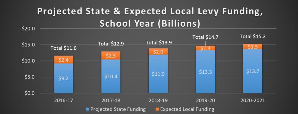 k 12 education funding by state