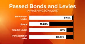 League of Education Voters - Passed Bonds and Levies in Washington 2018 Graph