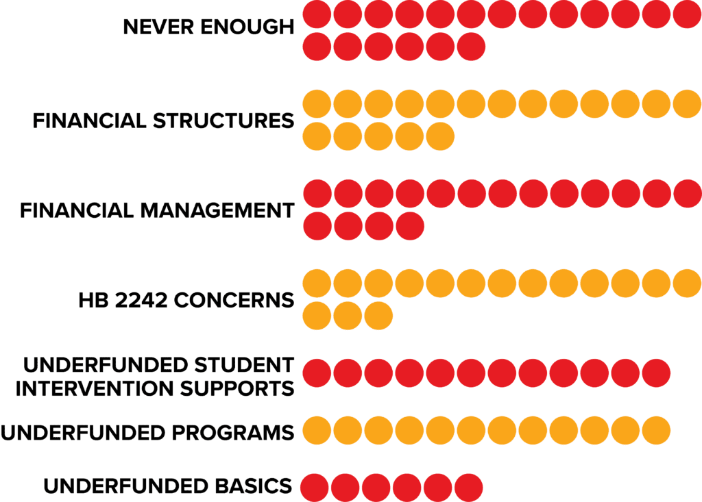 Different Funding Issues