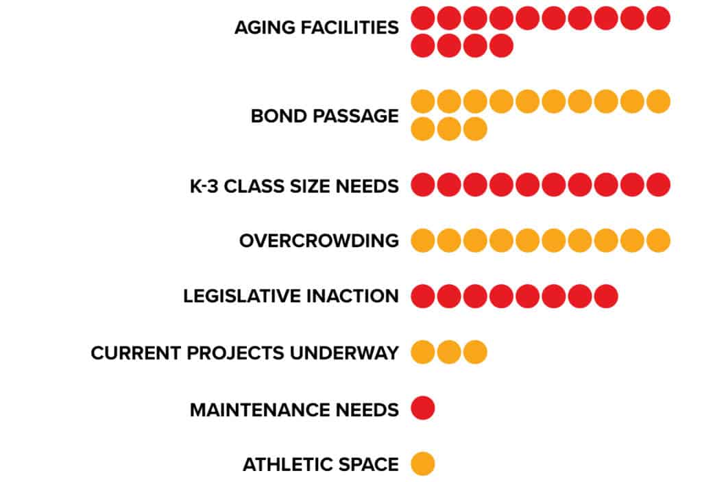 2018 Superintendent Survey Facilities Issues - League of Education Voters