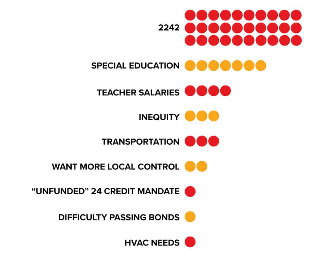 2018 Superintendent Survey Funding Issues - League of Education Voters