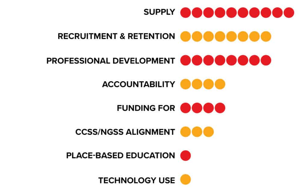 2018 Superintendent Survey Instruction Issues - League of Education Voters