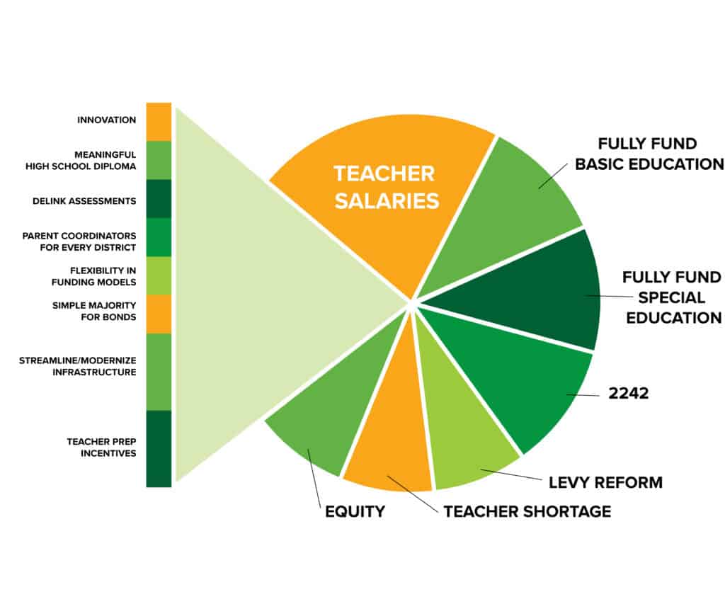 2018 Superintendent Survey What LEV Should Work On - League of Education Voters