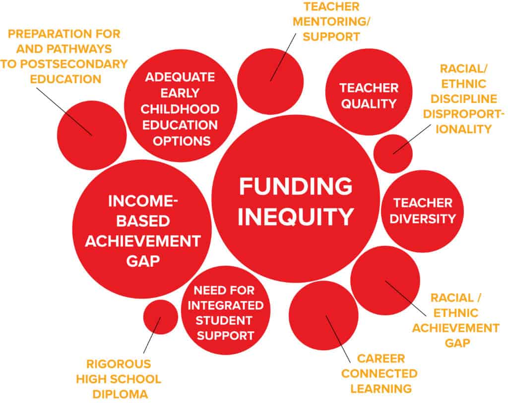 2018 Superintendent Survey Urgency of Issues - League of Education Voters