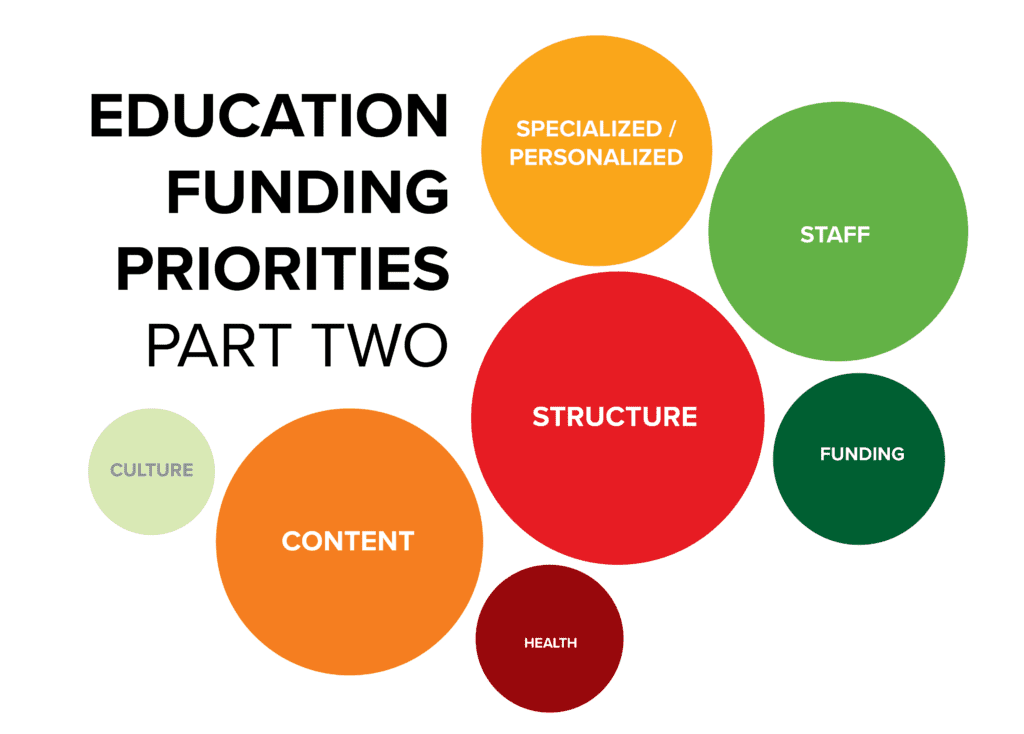 Education Funding Priorities Part Two