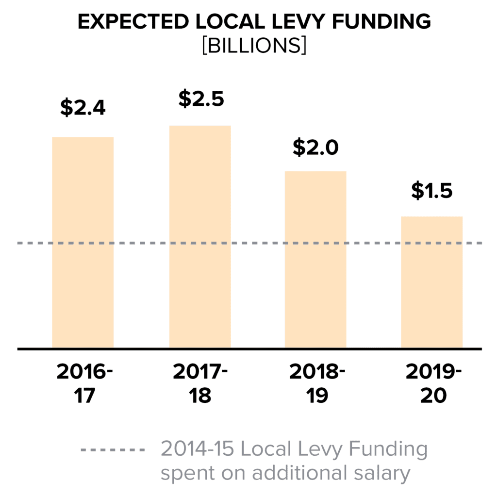 Expected Local Levy Funding Chart, Teacher Salary Blog Intro